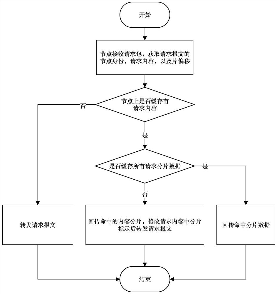 Content request method based on fragment cache in unmanned aerial vehicle ad hoc network