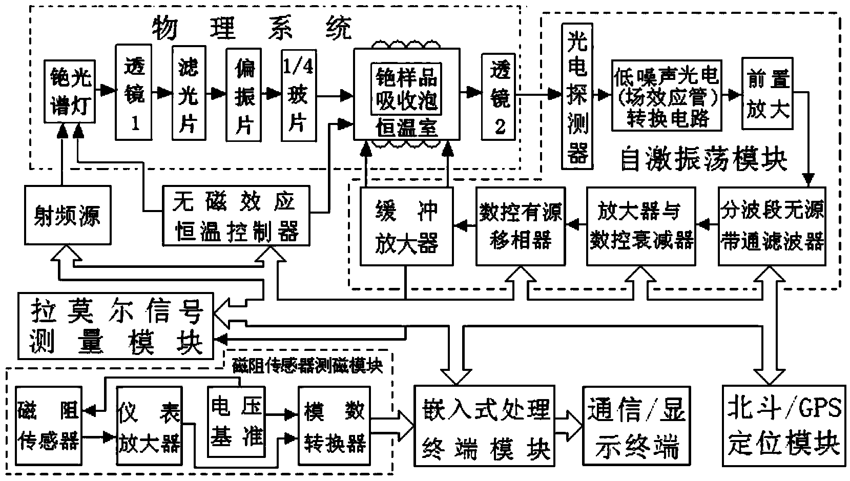 Optimized cesium-light-pump weak magnetic detection device