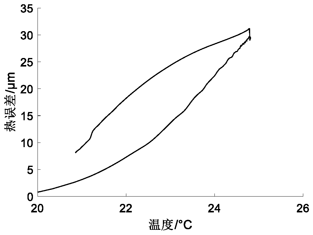 Nonlinear autoregressive neural network machine tool thermal error modeling method with external input