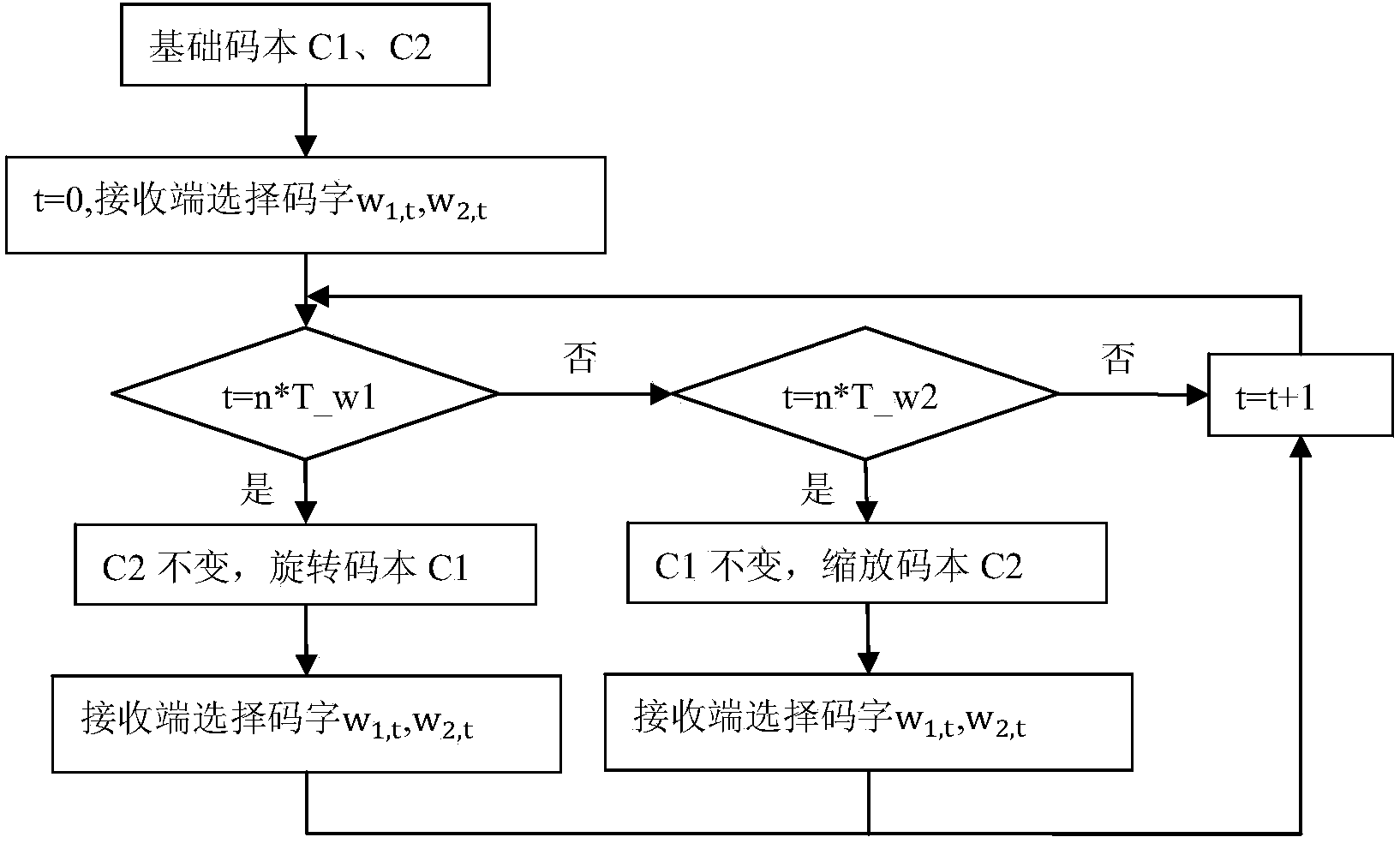 Method for designing double-codebook difference in LTE-A terminal feedback system