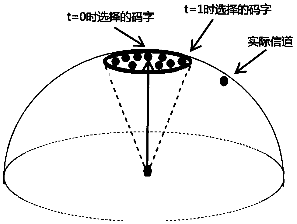 Method for designing double-codebook difference in LTE-A terminal feedback system