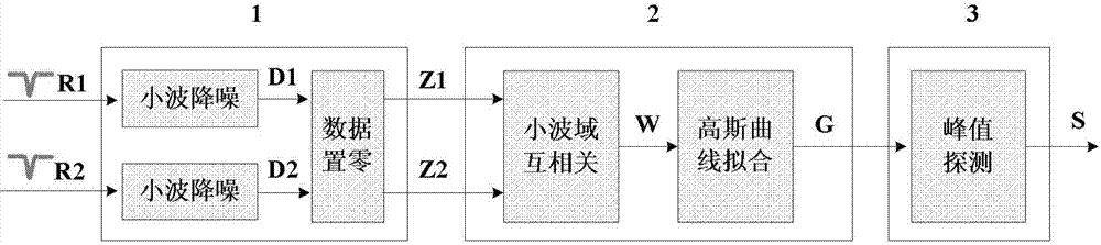 High-precision optical fiber strain low-frequency sensing demodulation method based on wavelet cross-correlation technology