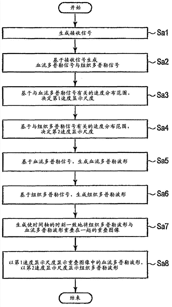 Ultrasonic diagnosis device