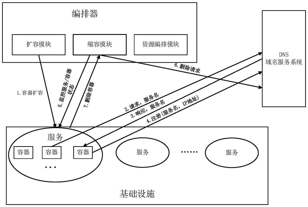 A container dynamic scaling method based on dns load balancing technology