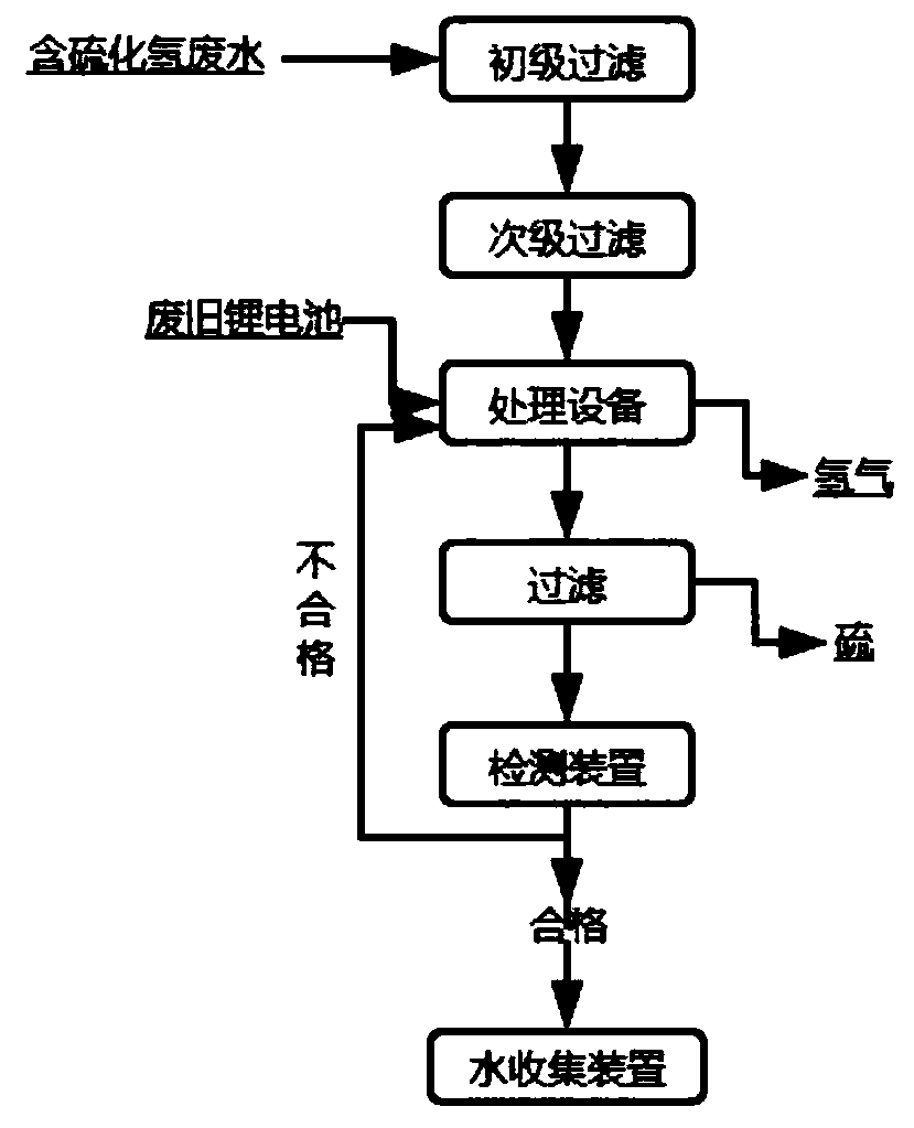 A combined treatment method for waste battery discharge and sulfur-containing wastewater desulfurization