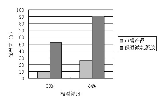 Moisture-retaining micro-emulsion gel containing egg yolk oil, and preparation method thereof