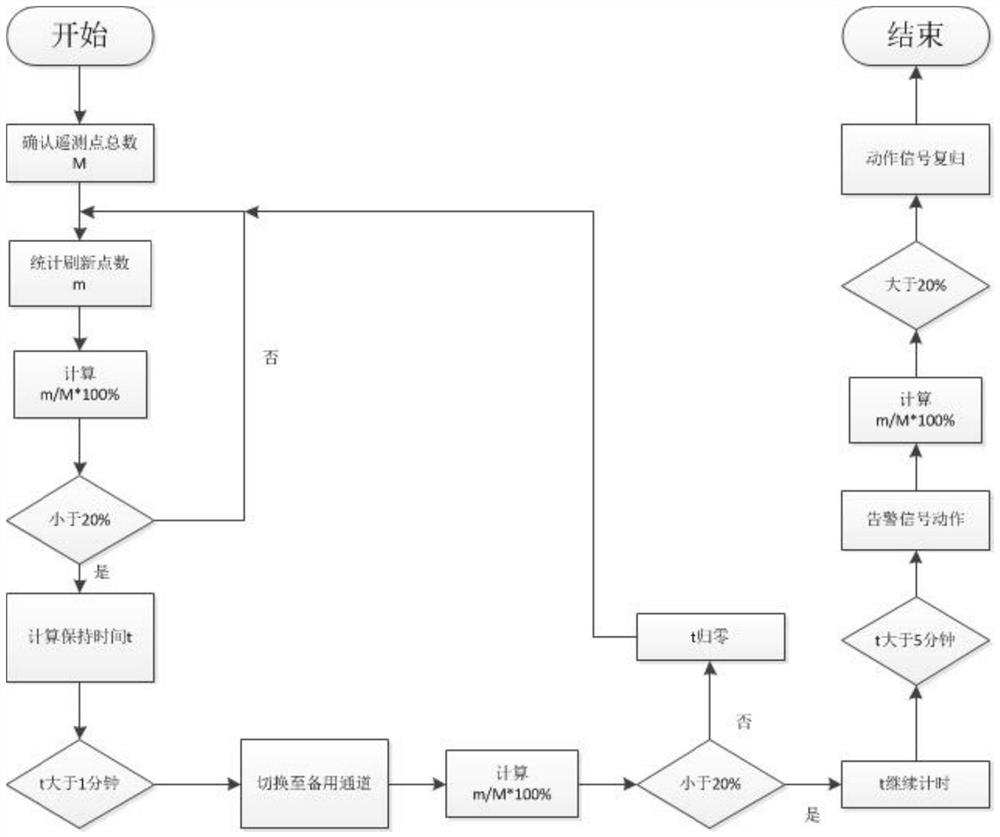 Method and system for judging whether substation RTU telemetry data is refreshed or not