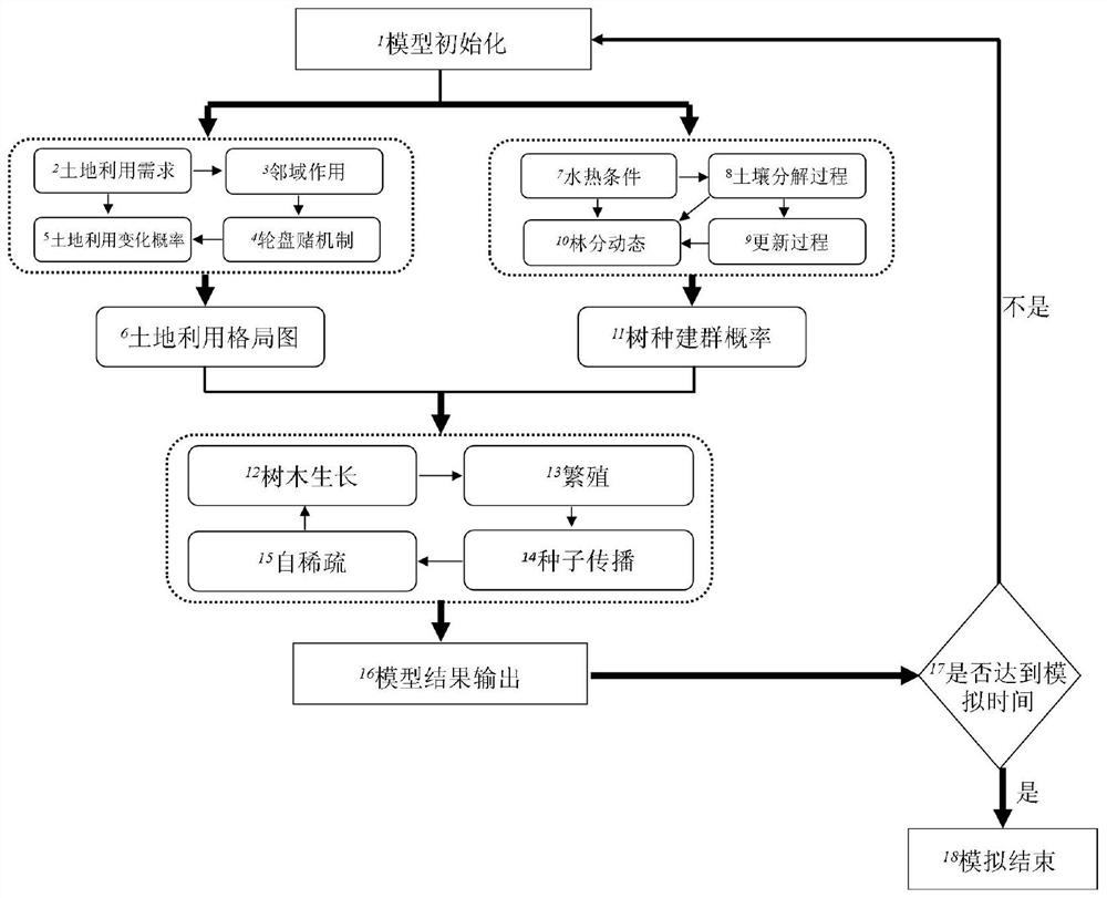 High-resolution land utilization and forest landscape process coupling simulation system and method