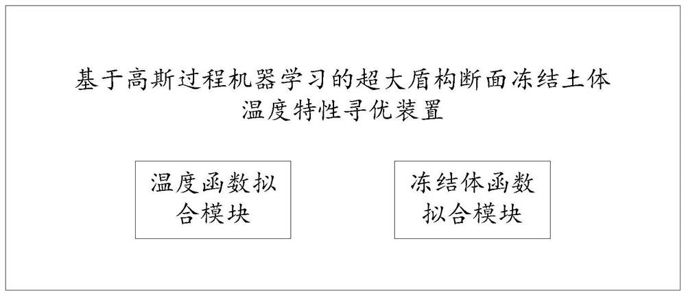 Super-large shield section frozen soil body temperature characteristic optimization method based on Gaussian process machine learning and device thereof