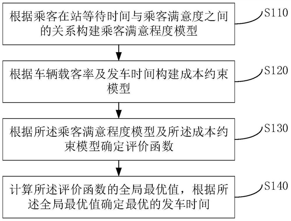 bus scheduling method