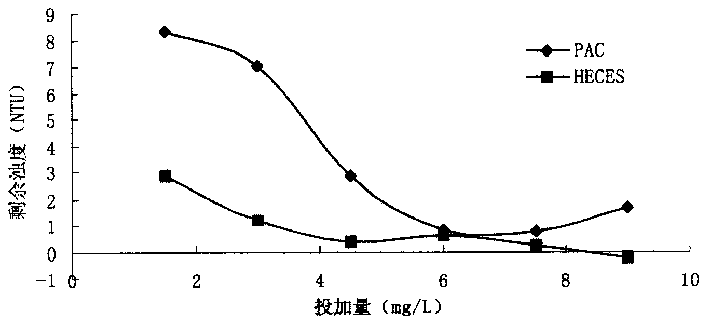 Process for preparing ecological safety composite iron series high-effective flocculating agent