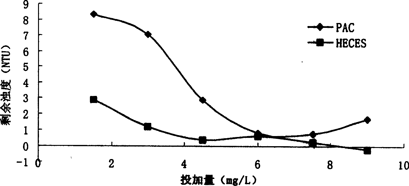 Process for preparing ecological safety composite iron series high-effective flocculating agent