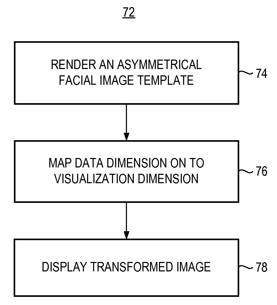 Apparatus, and associated method, for displaying data using data painting of an asymmetrical facial image