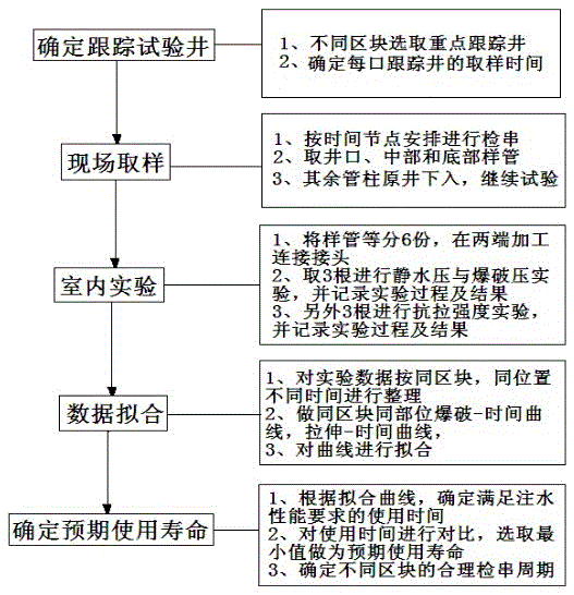 Downhole flexible composite pipe service life prediction method