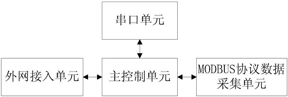 MODBUS/full internet manufacturing network information service adapter and implementation method thereof