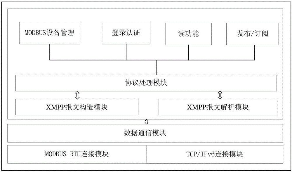 MODBUS/full internet manufacturing network information service adapter and implementation method thereof