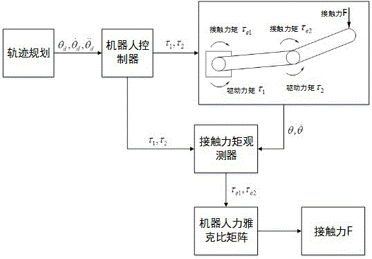 Robot contact force detecting method based on torque observation and friction identification