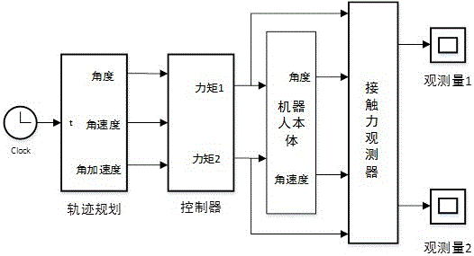 Robot contact force detecting method based on torque observation and friction identification