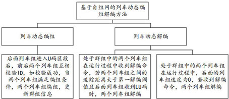 A method and system for dynamic marshalling and unmarshalling of trains based on ad hoc network