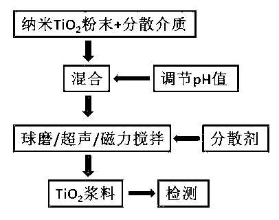 Preparation method of nano TiO2 self-cleaning transparent coating