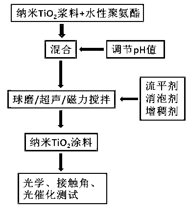 Preparation method of nano TiO2 self-cleaning transparent coating