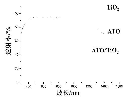 Preparation method of nano TiO2 self-cleaning transparent coating