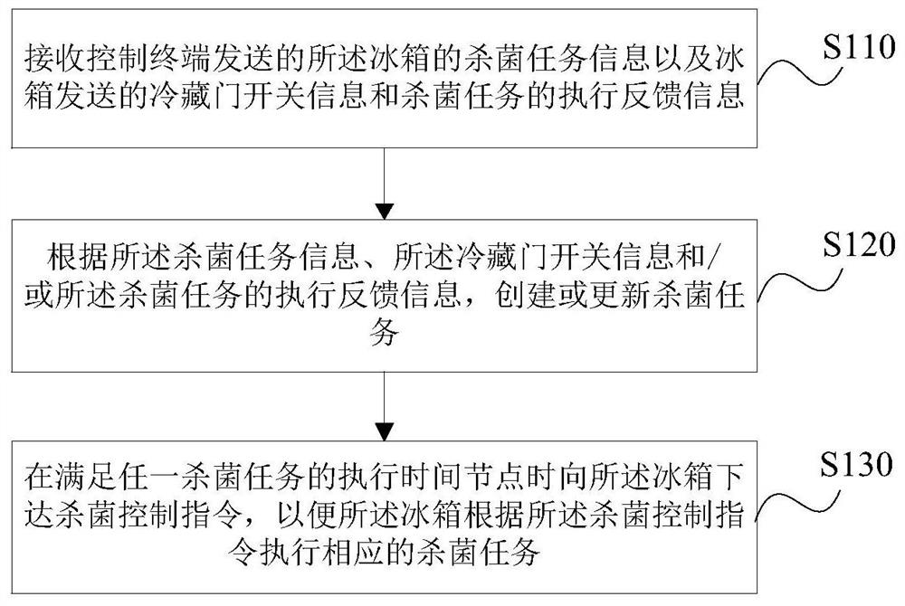 Sterilization control method and device of refrigerator, storage medium, server and refrigerator