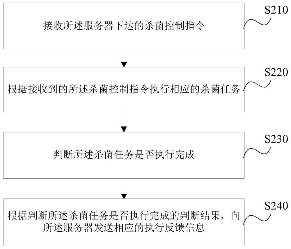 Sterilization control method and device of refrigerator, storage medium, server and refrigerator