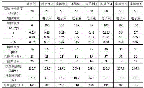 Polyethylene composition for manufacturing lithium battery high-strength high-fusing temperature diaphragm