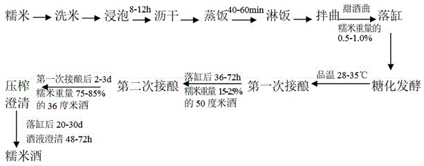 Brewing method of black bean and glutinous rice wine