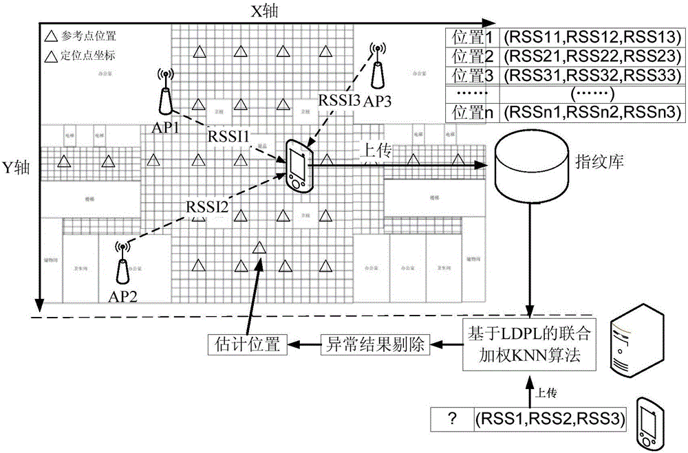 Joint weighting K neighbor indoor positioning method based on logarithmic path loss model