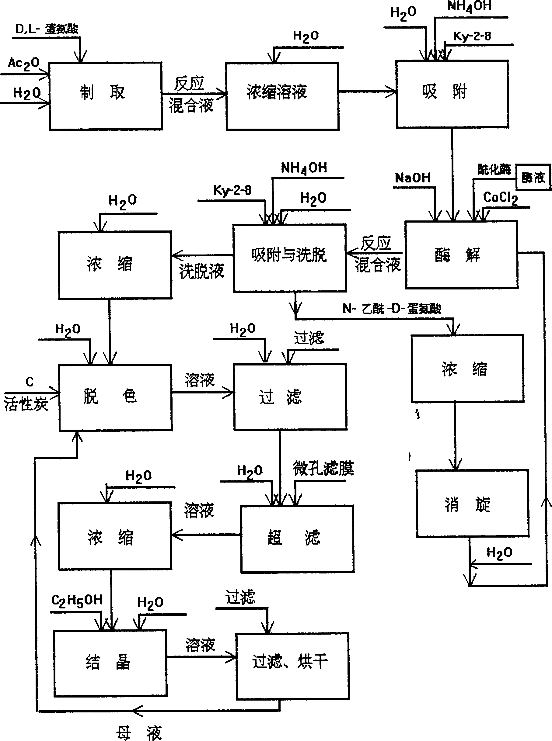 Process for producing L-methionine, aminoacylase strain and aminoacylase