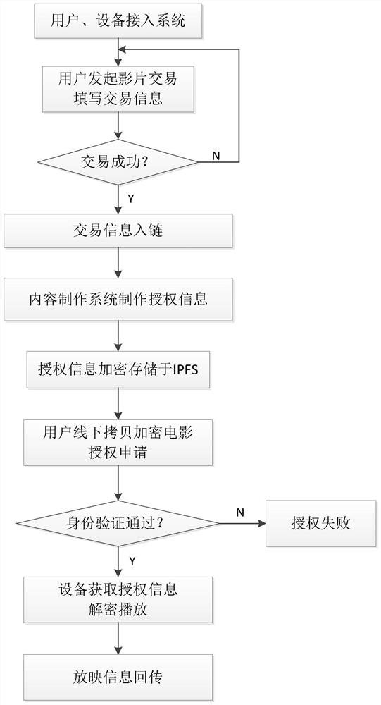 A blockchain-based mobile screening authorization management method