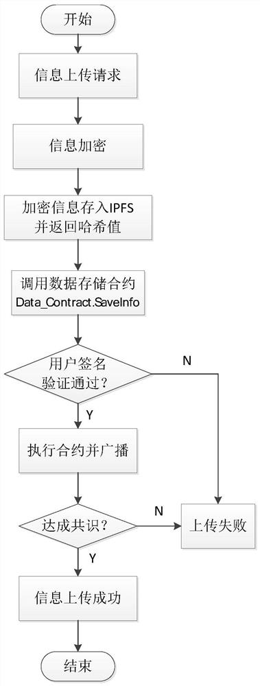 A blockchain-based mobile screening authorization management method