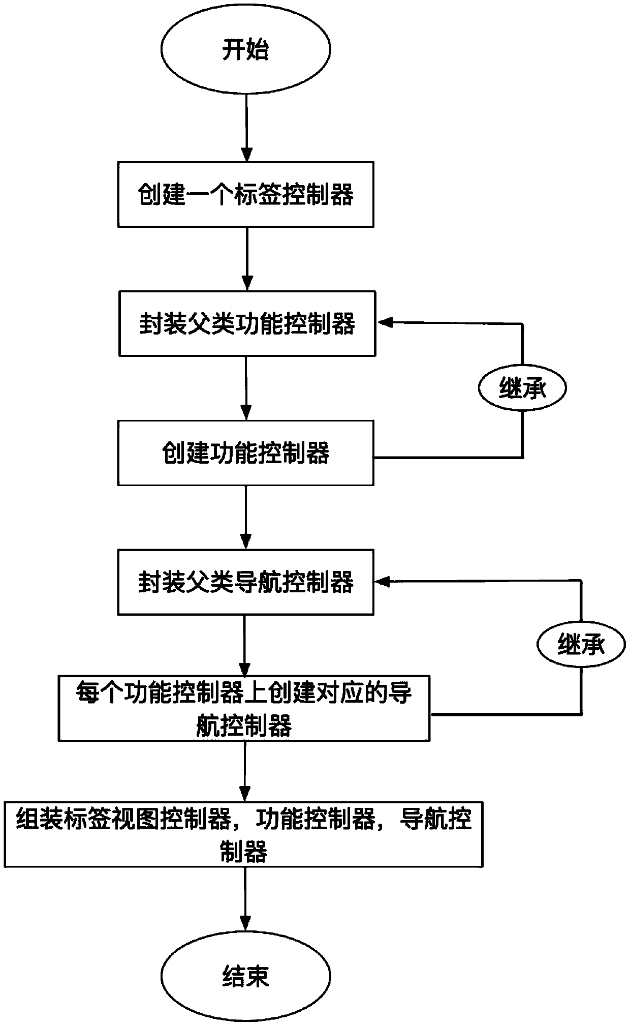 Rapid construction method for interactive interface of logistics transaction platform