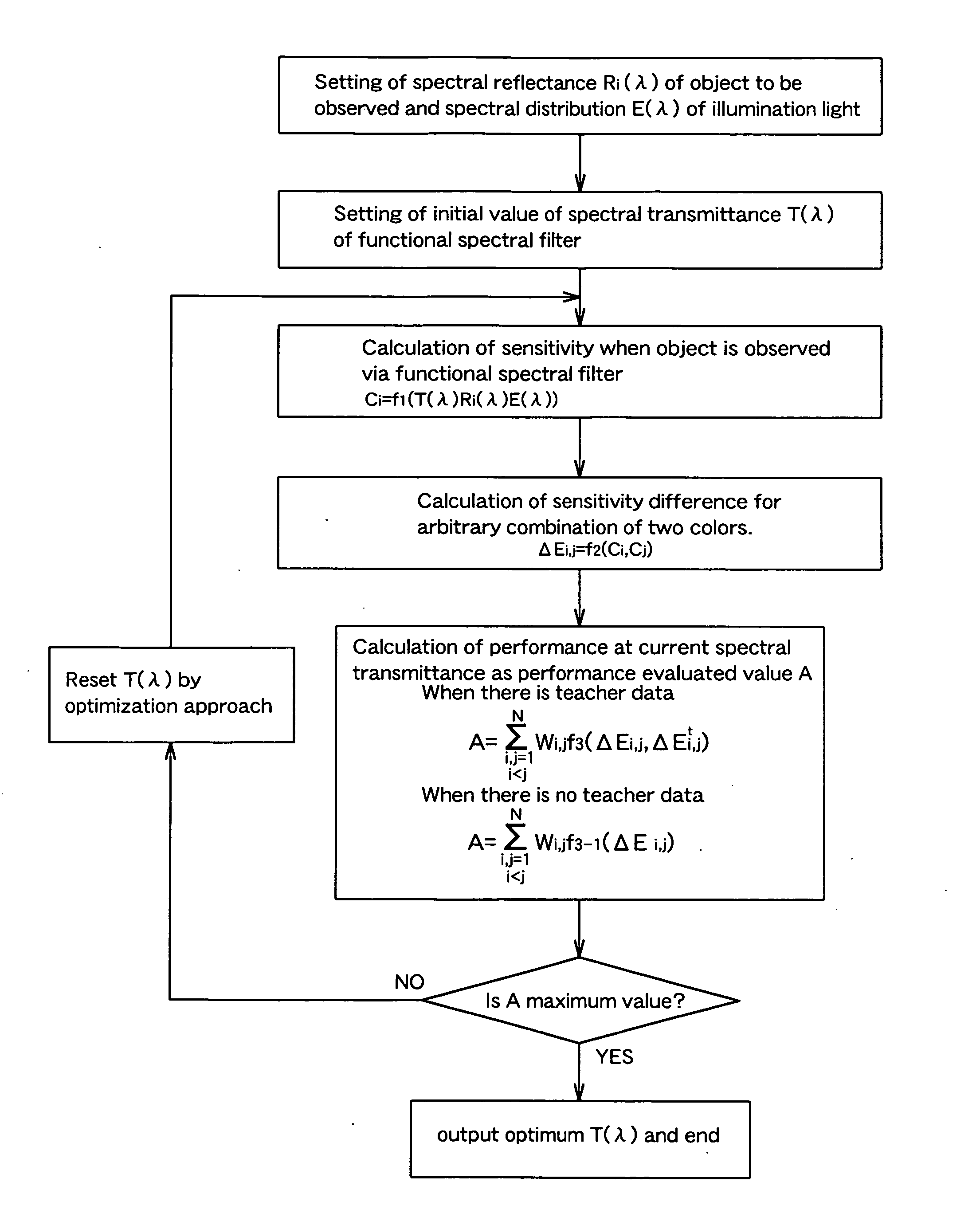 Method for Forming Functional Spectral Filter