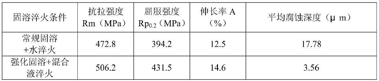 Production process of 2-series aluminum alloy thin-wall profile machining part