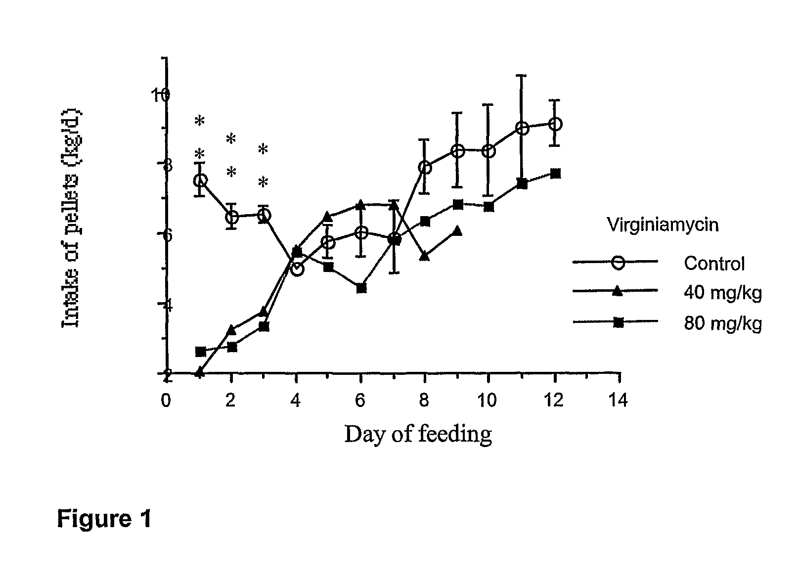 Method of preventing reduced feed intake in animals and treatment of disease conditions