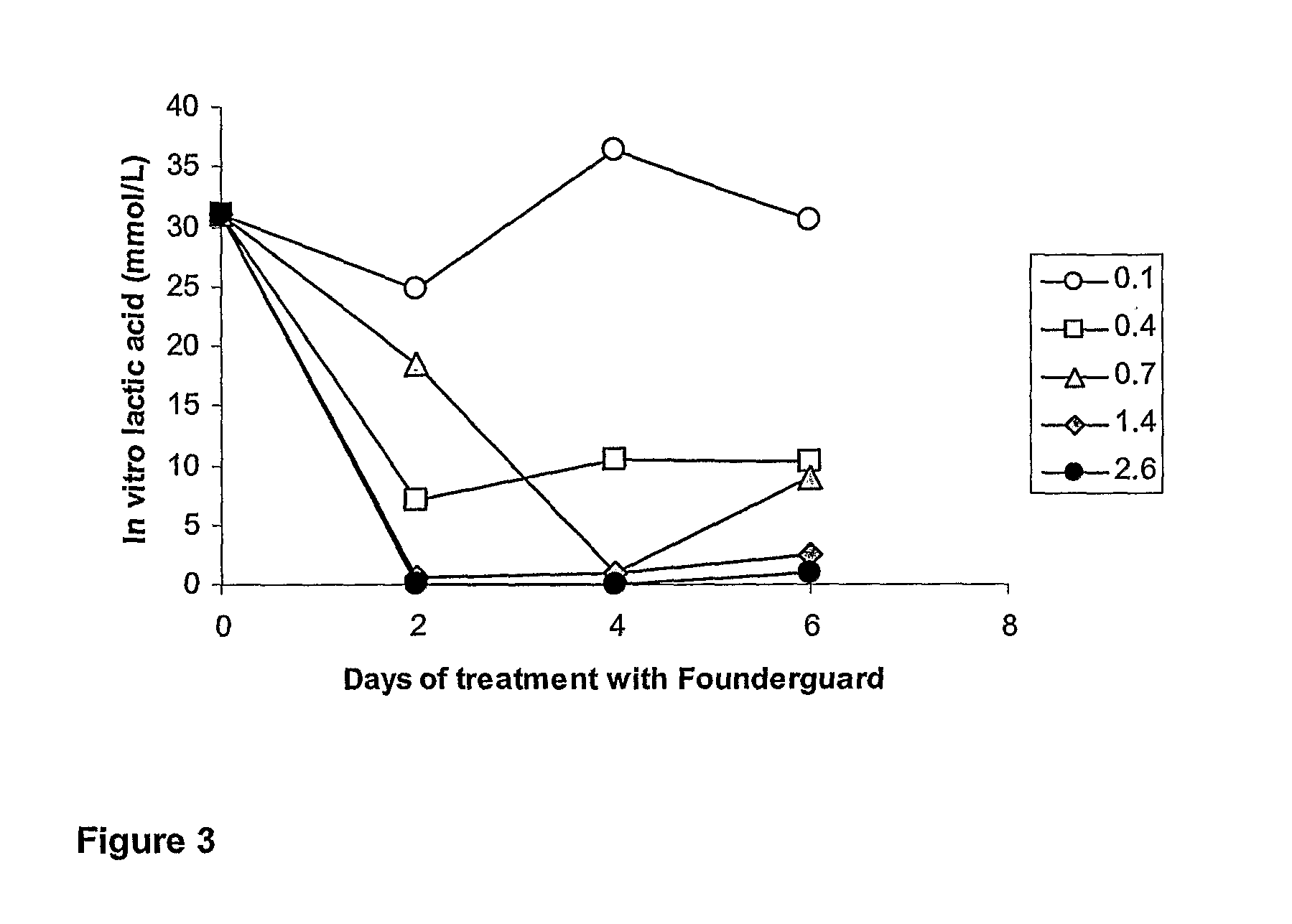 Method of preventing reduced feed intake in animals and treatment of disease conditions