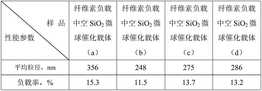 Method for preparing cellulose supported hollow SiO2 microsphere catalytic carrier