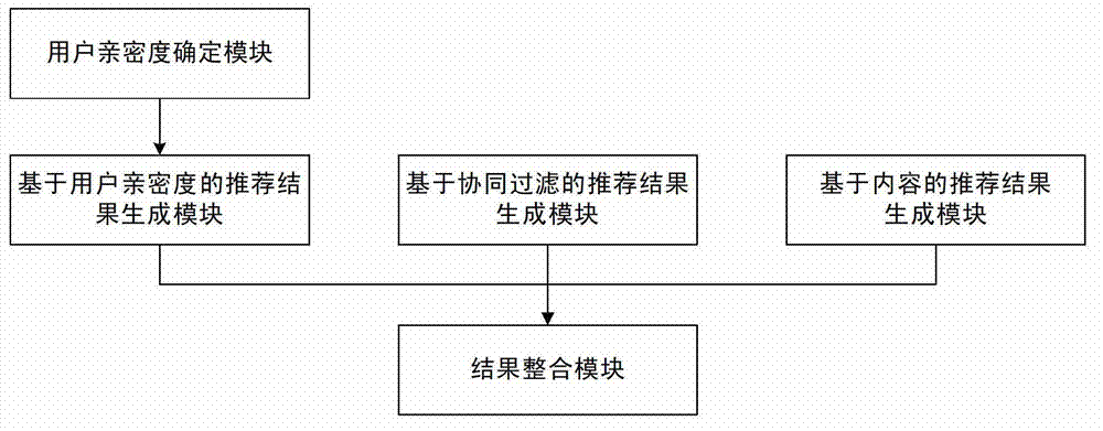 User closeness-based mixed recommending system and method