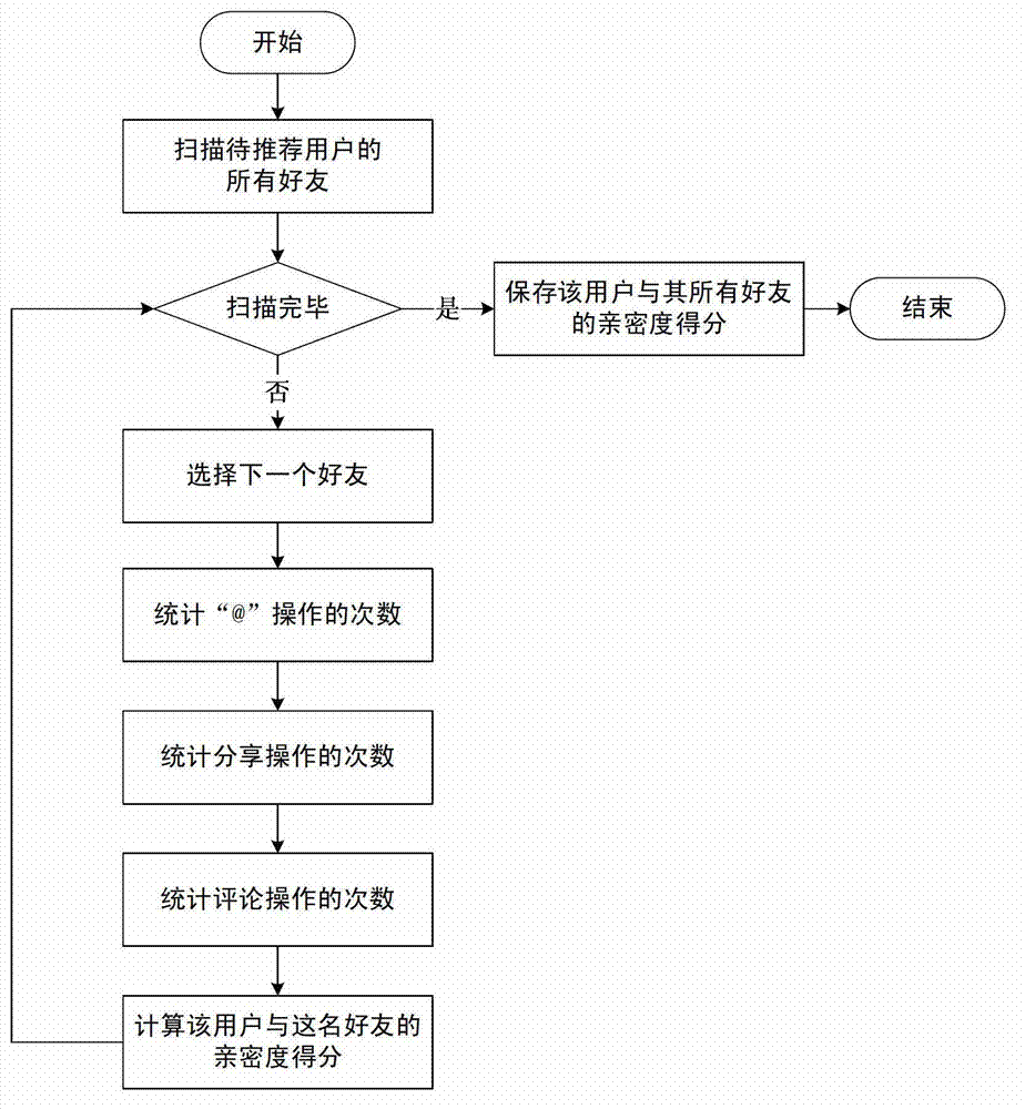 User closeness-based mixed recommending system and method