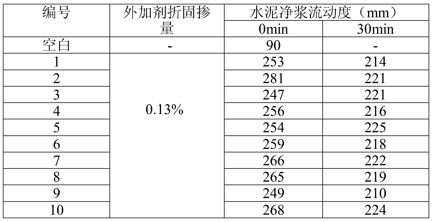 Preparation method of viscosity-reducing type polycarboxylate superplasticizer