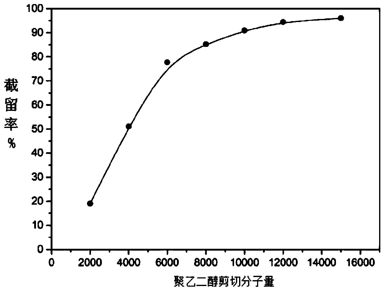 Preparation method of high-flux polyimide composite ultrafiltration membrane