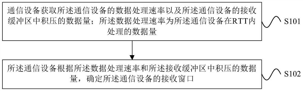 Method and device for determining receiving window in tcp flow control