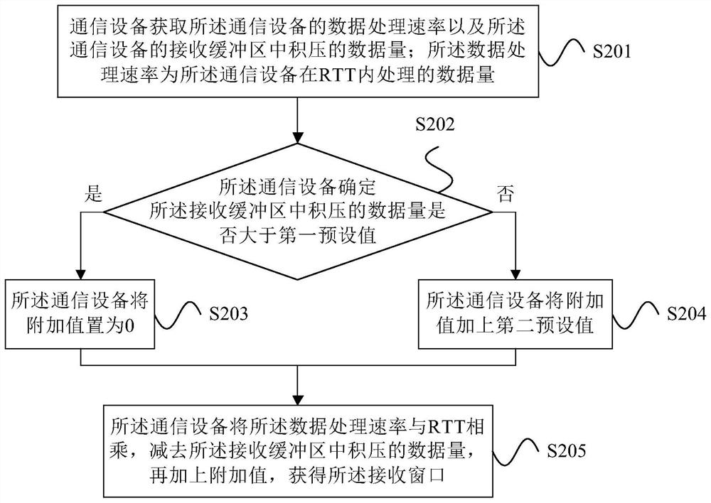 Method and device for determining receiving window in tcp flow control