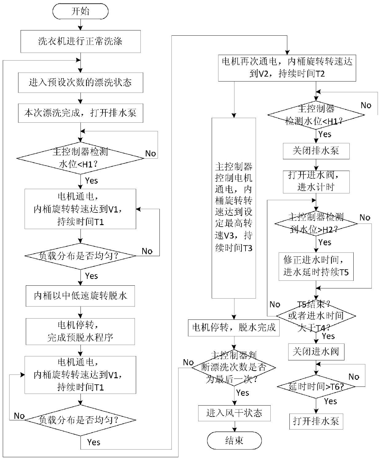 A washing method of drum washing machine