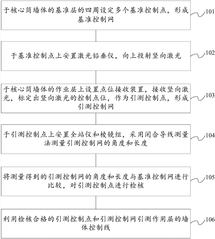 Constructional measurement location method and system of super-high-rise core tube wall