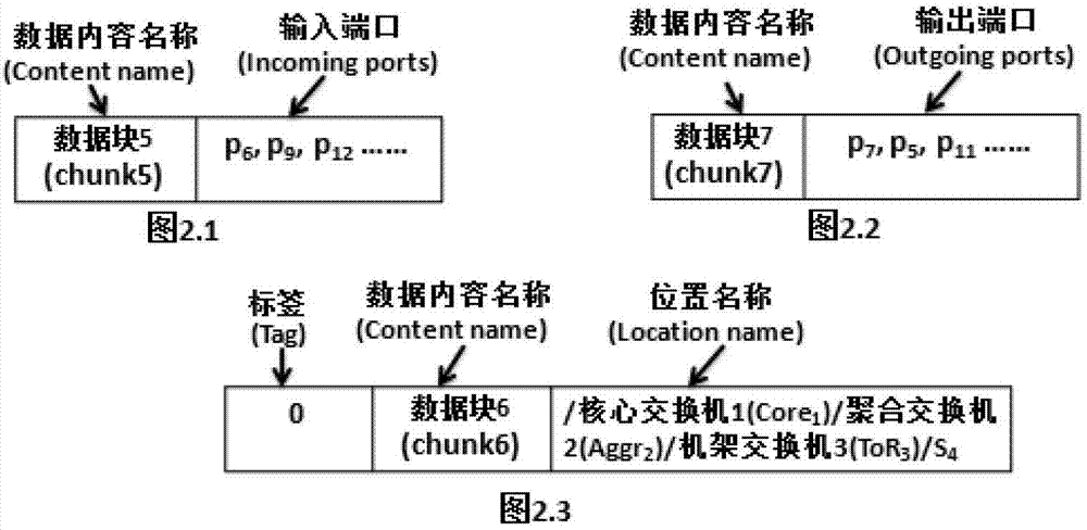 Data transmission method of content-centric datacenter network