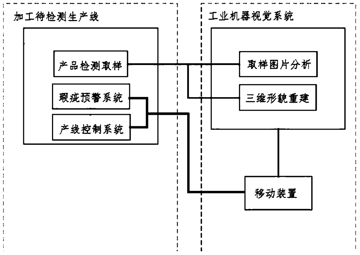 Industrial machine vision system based on improved sensing detection device